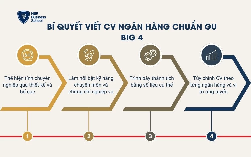 Bí quyết viết CV Ngân hàng chuẩn gu BIG 4\