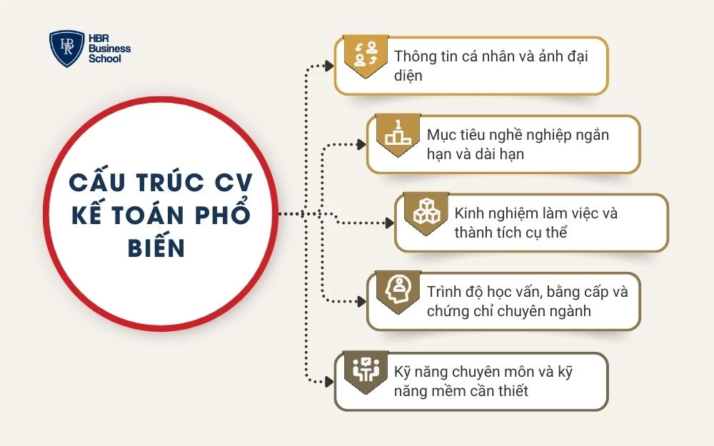 Cấu trúc CV Kế toán 5 phần phổ biến