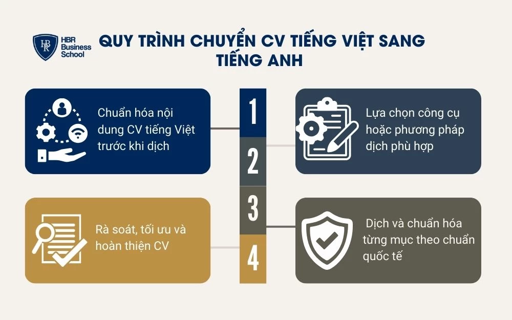 Quy trình chuyển CV tiếng Việt sang tiếng Anh