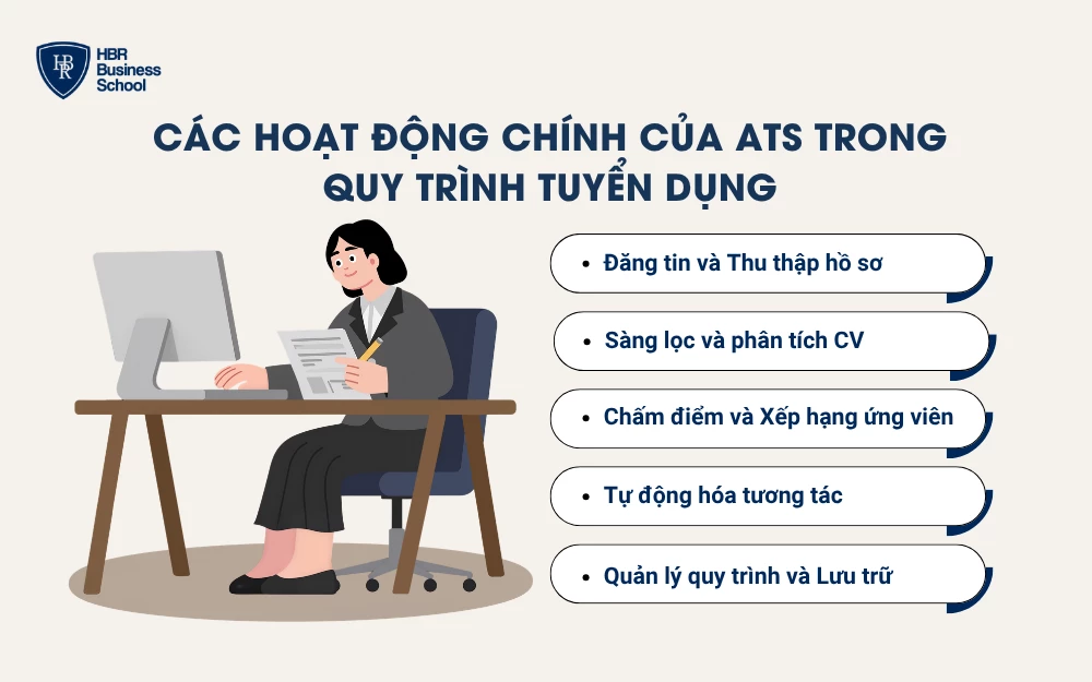 Các hoạt động chính của ATS trong quy trình tuyển dụng