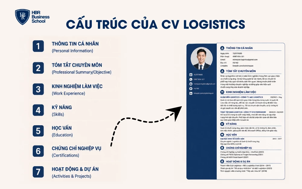 Cấu trúc trong CV logistics gồm 7 phần