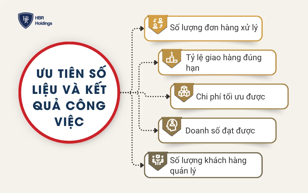 Ưu tiên số liệu và kết quả công việc trong CV logistics