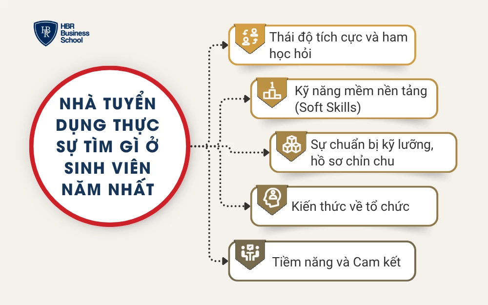 Những điều nhà tuyển dụng tìm kiếm ở sinh viên năm nhất
