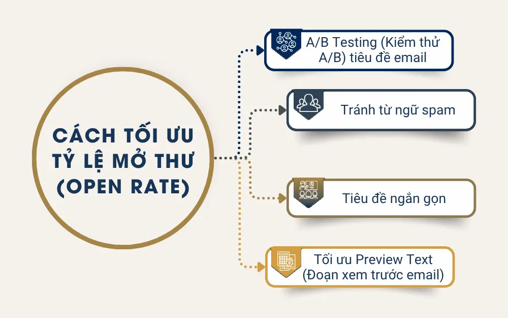 Cách tối ưu tỷ lệ mở thư