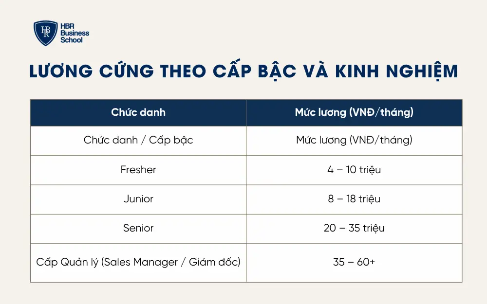 Lương cứng theo cấp bậc 