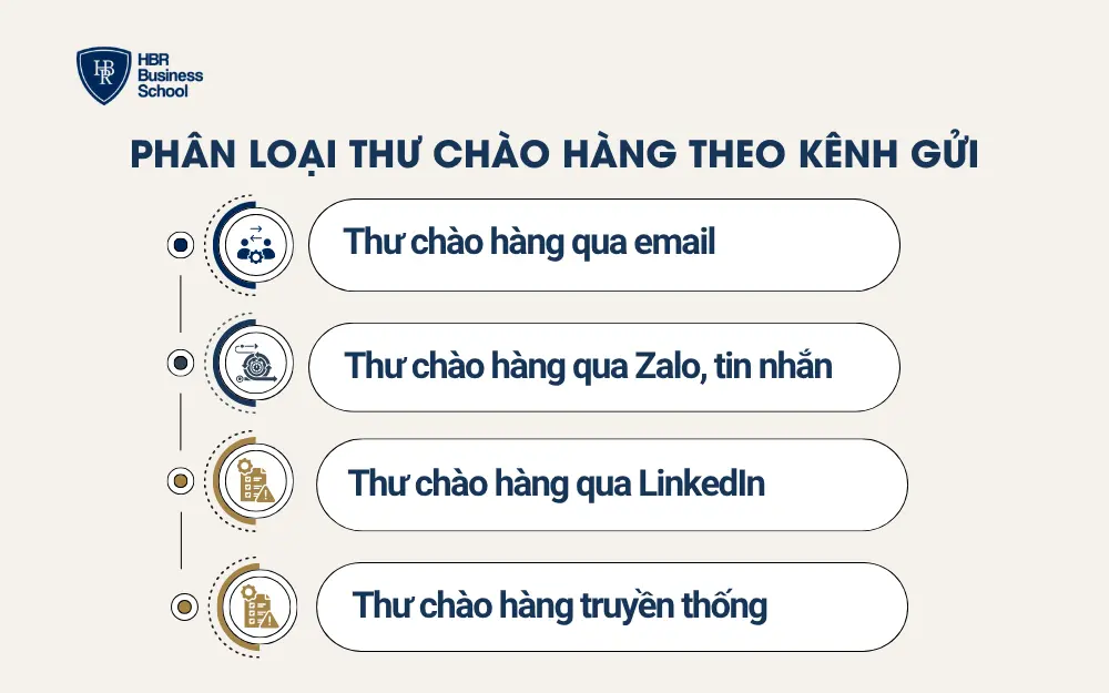 Phân loại thư chào hàng theo kênh gửi