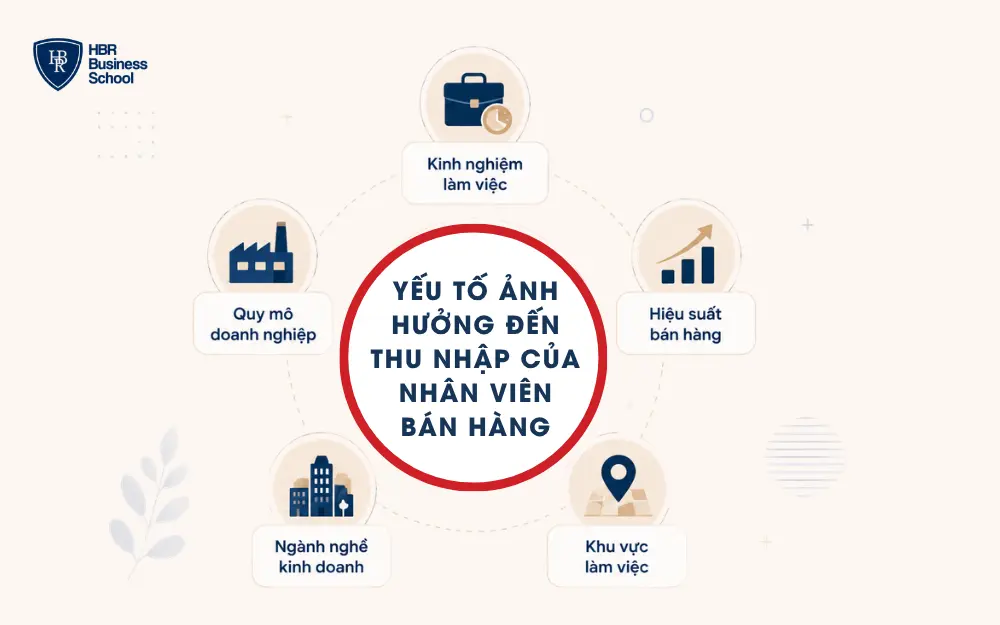 Các yếu tố ảnh hưởng đến thu nhập của nhân viên bán hàng