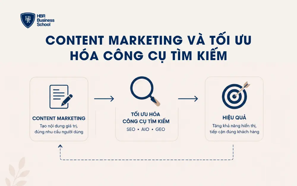 Content Marketing và Tối ưu hóa công cụ tìm kiếm