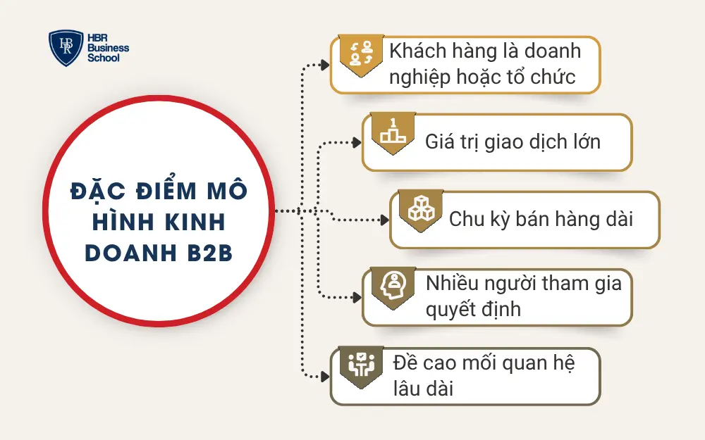 Đặc điểm mô hình kinh doanh B2B