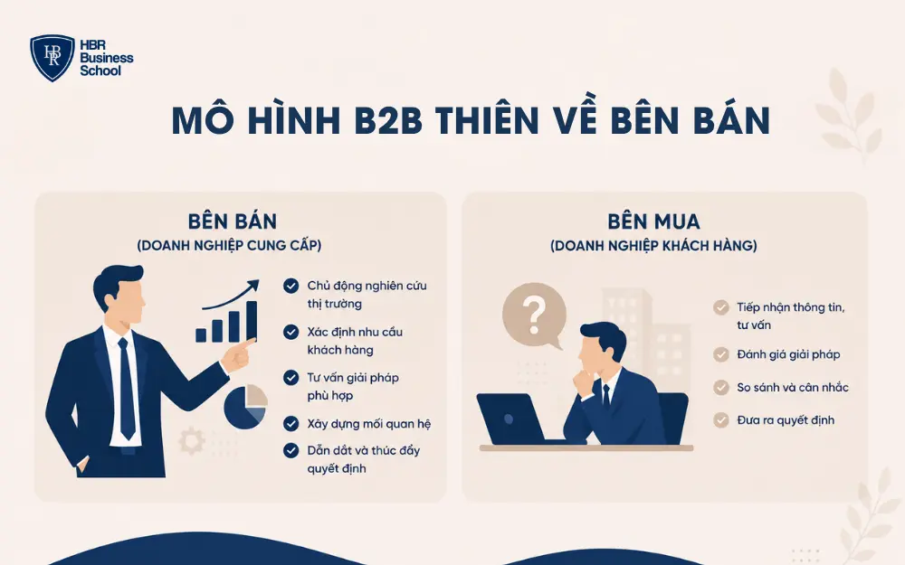 Mô hình B2B bên bán là doanh nghiệp cung cấp sản phẩm/dịch vụ cho doanh nghiệp khác