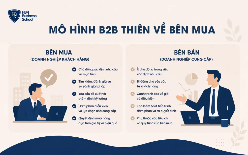 Mô hình B2B thiên về bên mua