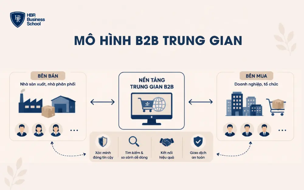 Mô hình B2B trung gian