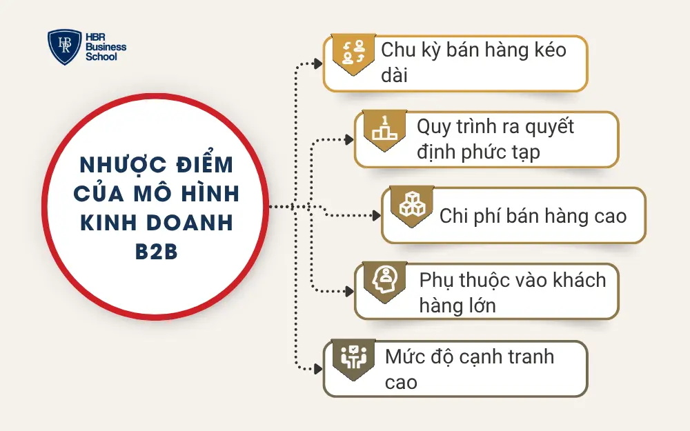 Nhược điểm của mô hình kinh doanh B2B
