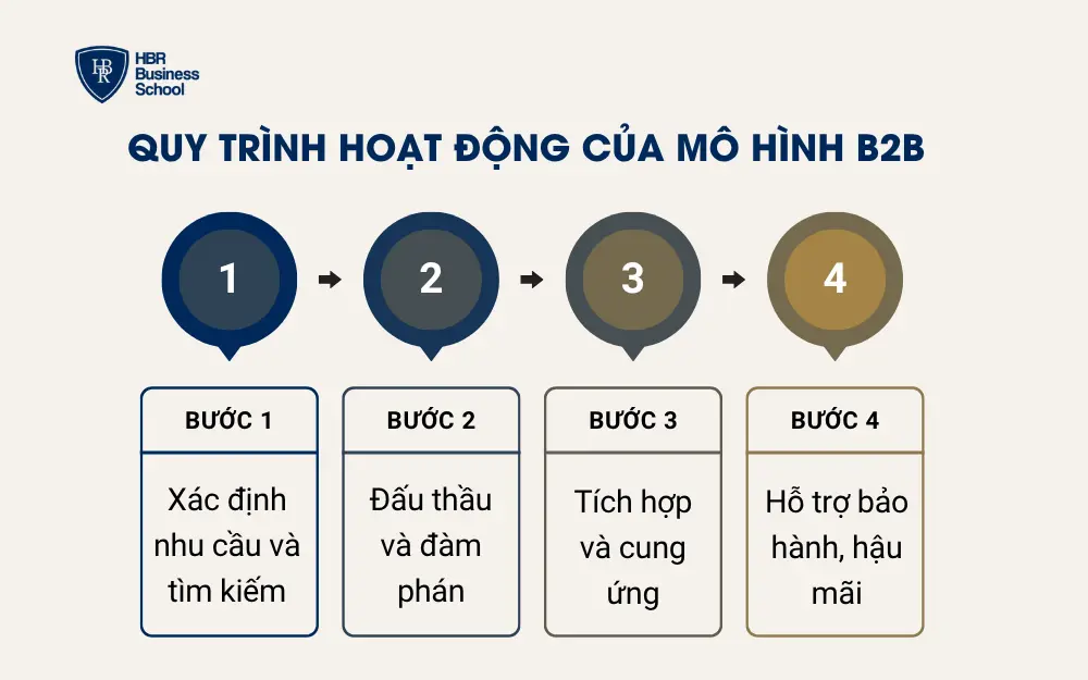 Quy trình hoạt động của mô hình B2B