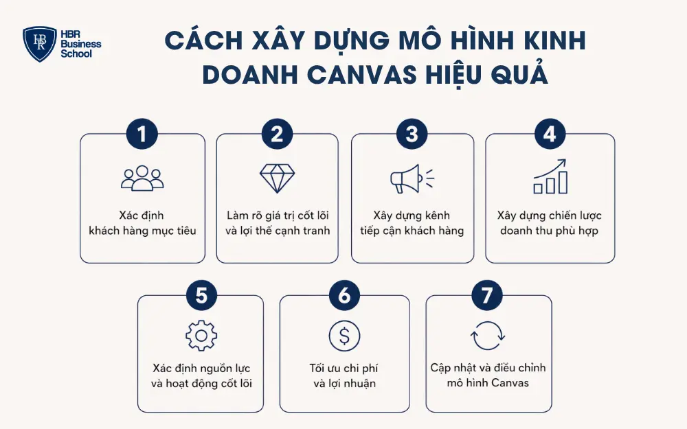 Cách xây dựng mô hình kinh doanh Canvas hiệu quả