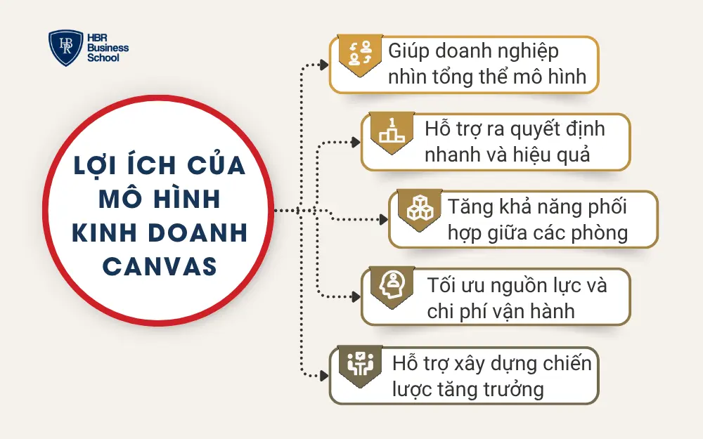 Lợi ích của mô hình kinh doanh Canvas