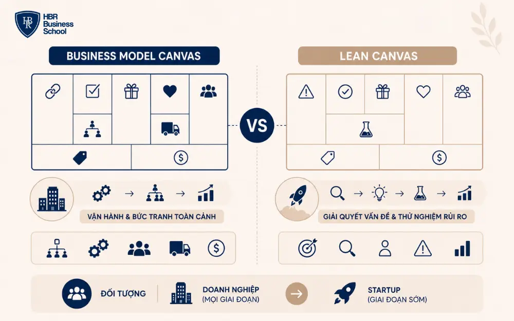 Sự khác nhau giữa mô hình kinh doanh Canvas và Lean Canvas