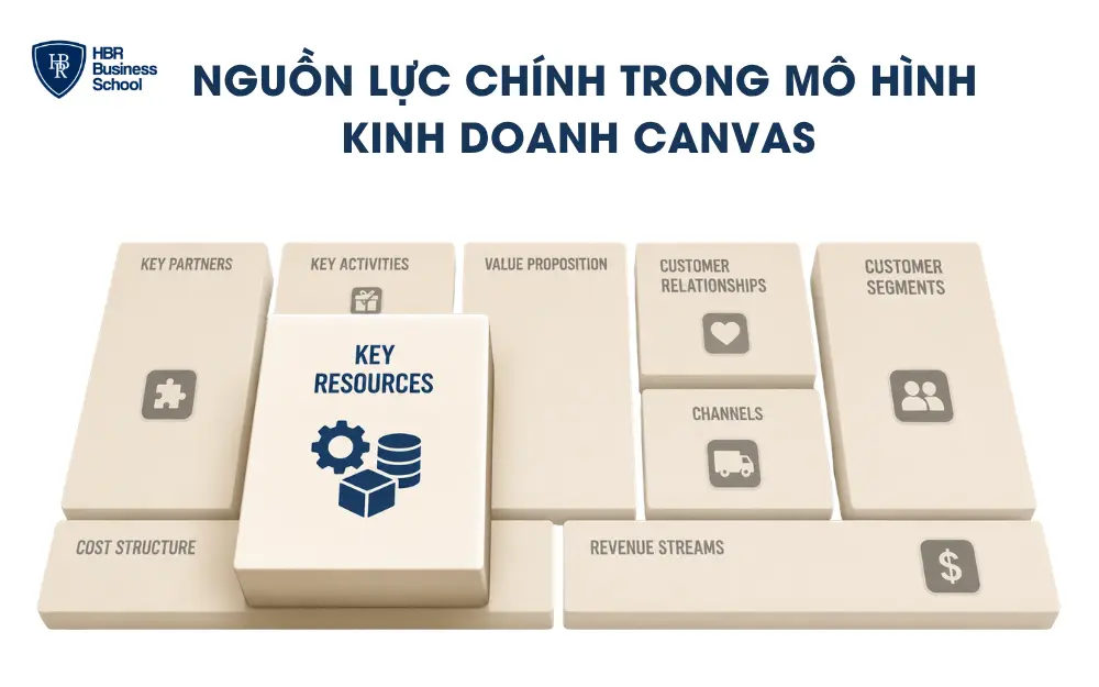 Nguồn lực chính trong mô hình kinh doanh Canvas