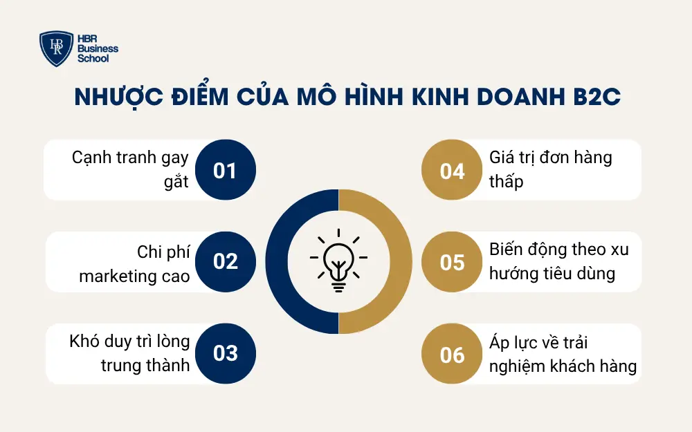 Nhược điểm của mô hình kinh doanh B2C