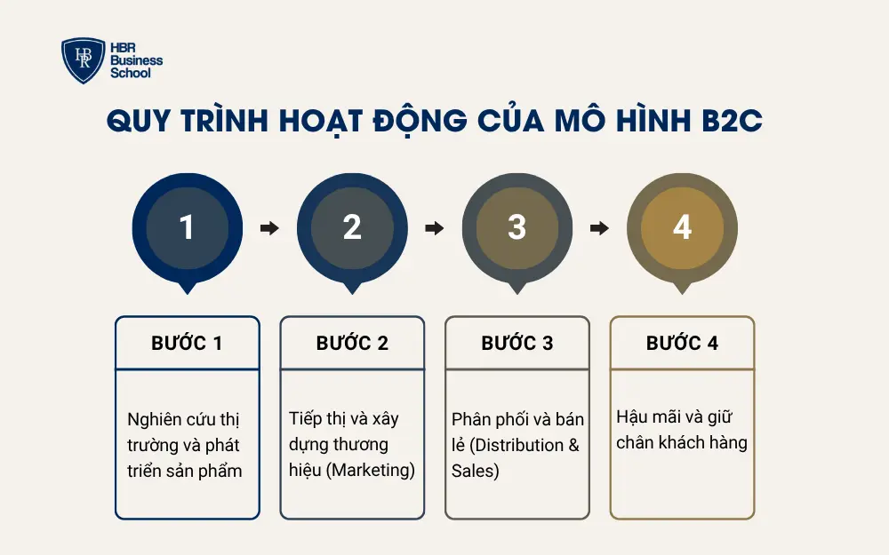 Quy trình hoạt động của mô hình B2c