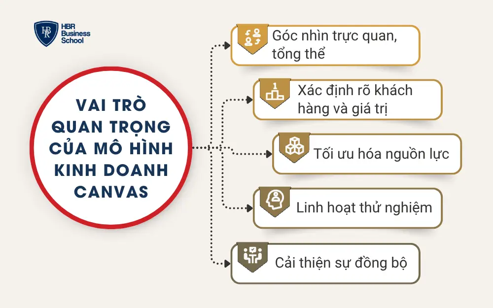 Vai trò của mô hình Canvas trong quản trị doanh nghiệp