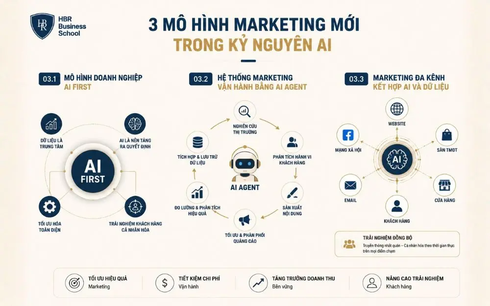 3 mô hình marketing cốt lõi trong kỷ nguyên AI: AI First – AI Agent – Marketing đa kênh dữ liệu hóa