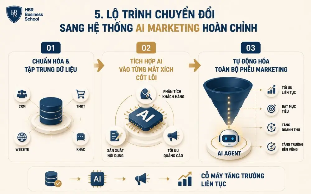 Lộ trình 3 bước chuyển đổi sang hệ thống AI Marketing tự động hóa tăng trưởn