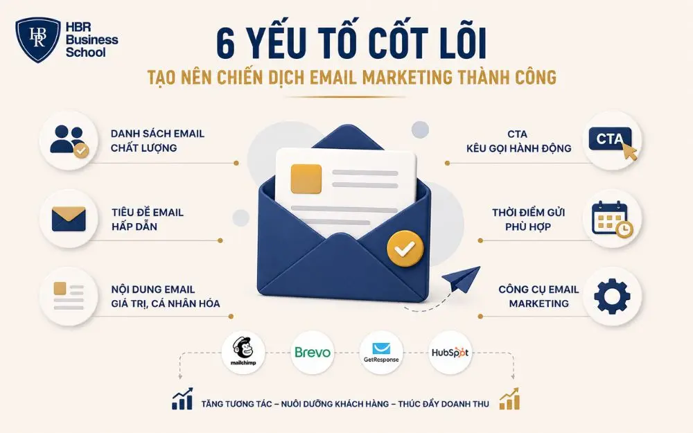 6 yếu tố cốt lõi giúp Email Marketing tăng tương tác và tối ưu chuyển đổi