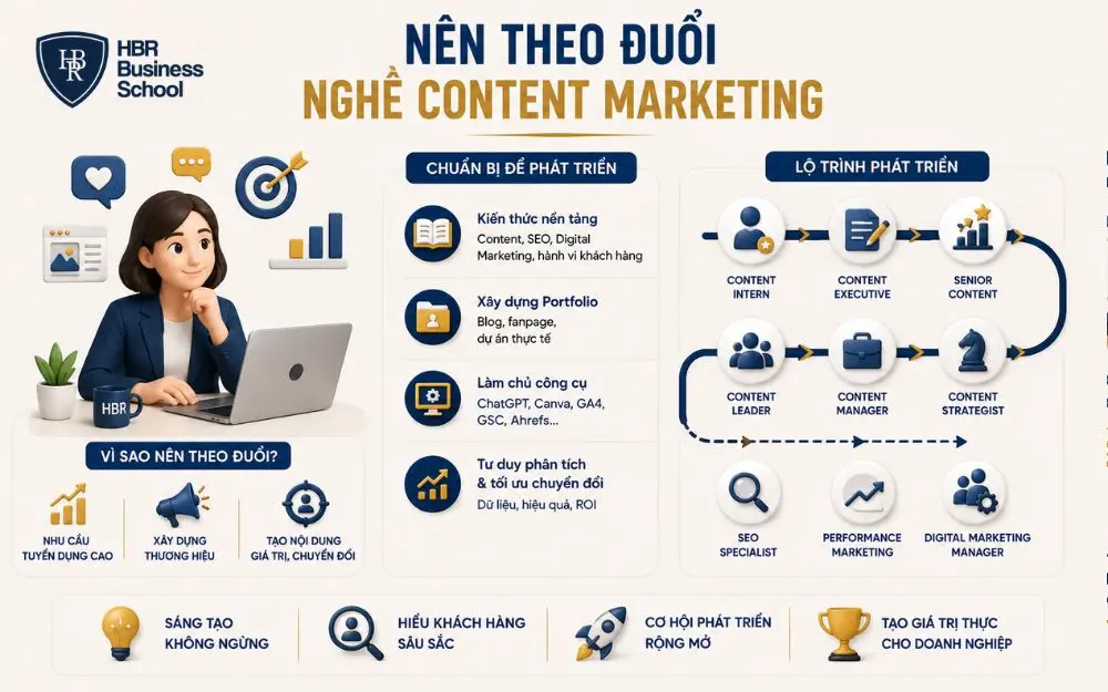 Lộ trình phát triển nghề Content Marketing với kỹ năng và cơ hội thăng tiến rõ ràng