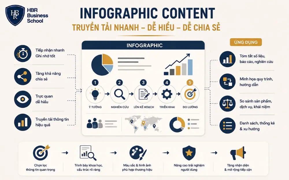Infographic Content truyền tải trực quan, dễ hiểu và tăng khả năng chia sẻ hiệu quả