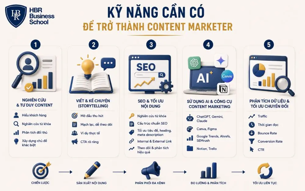 Trang bị kỹ năng Content Marketing để sáng tạo nội dung và tối ưu chuyển đổi hiệu quả