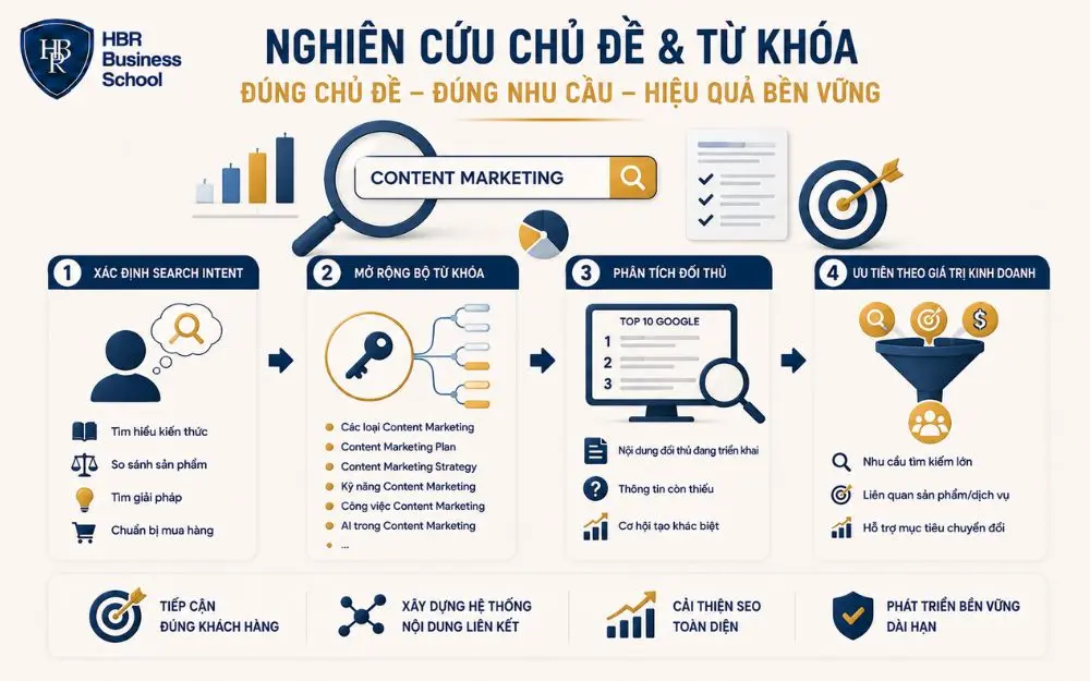 Nghiên cứu chủ đề và từ khóa giúp xây dựng chiến lược Content Marketing hiệu quả