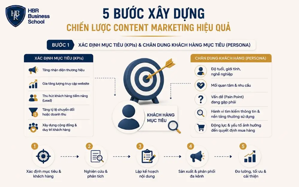 Xác định đúng mục tiêu và chân dung khách hàng giúp Content Marketing đạt hiệu quả cao