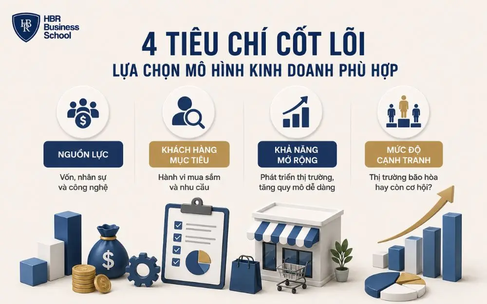Bốn tiêu chí giúp doanh nghiệp lựa chọn mô hình kinh doanh phù hợp và bền vững.