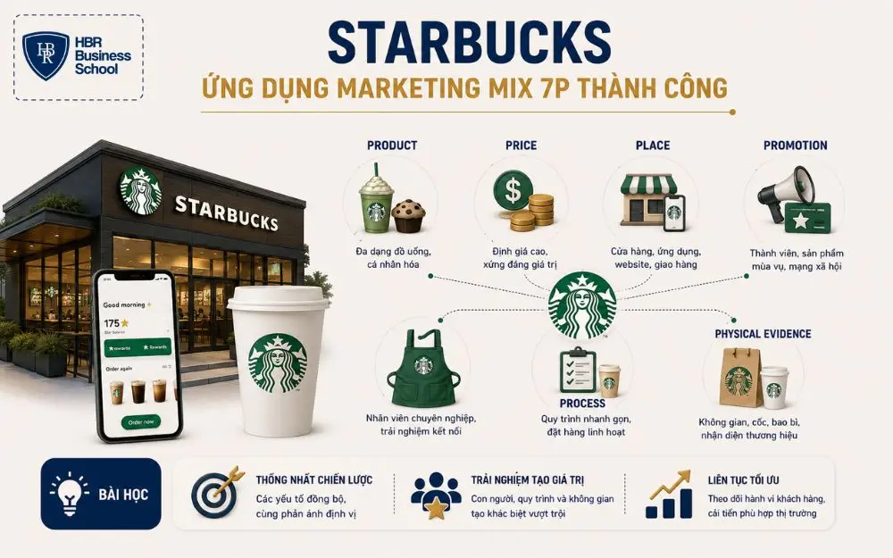 Starbucks thành công nhờ kết hợp đồng bộ Marketing Mix 7P và trải nghiệm khách hàng.