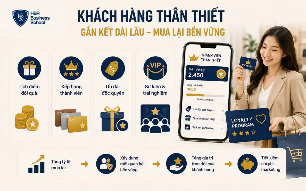 Chương trình khách hàng thân thiết giúp tăng mua lại và xây dựng gắn kết lâu dài.