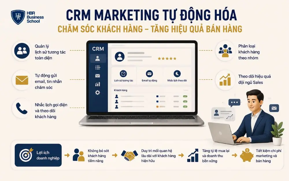 CRM Marketing tự động hóa chăm sóc khách hàng, tăng doanh thu và giữ chân khách hàng.
