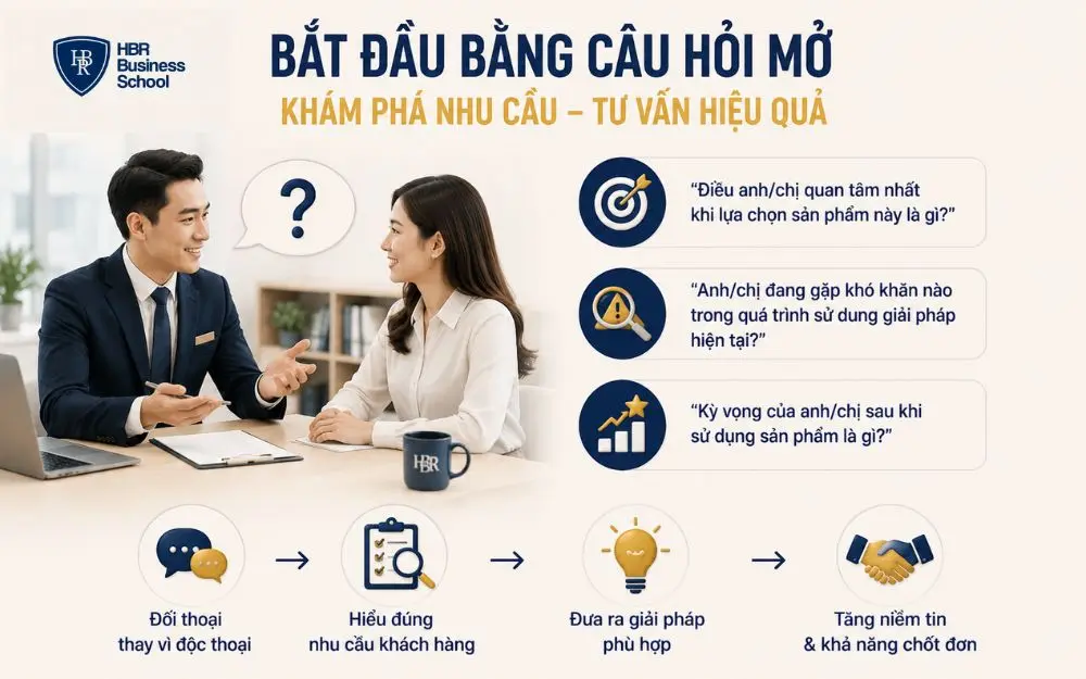 Đặt câu hỏi mở giúp khám phá nhu cầu và nâng cao tỷ lệ chốt đơn.