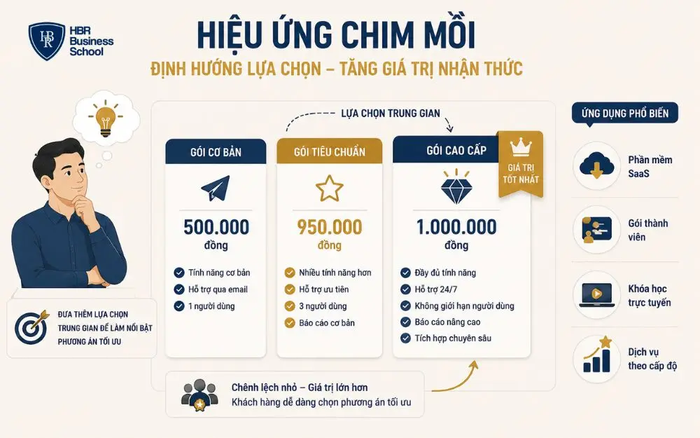 Hiệu ứng chim mồi giúp khách hàng ưu tiên lựa chọn gói giá trị cao hơn.