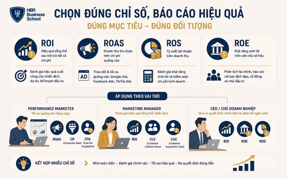 Chọn đúng chỉ số ROI, ROAS, ROE, ROS để báo cáo hiệu quả Marketing chính xác.