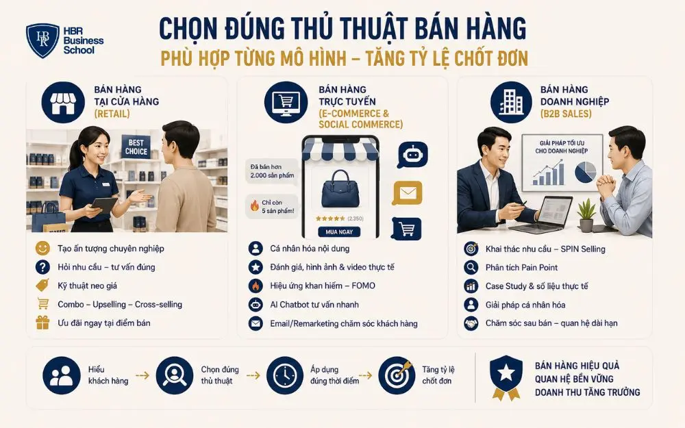 Lựa chọn thủ thuật bán hàng phù hợp từng mô hình để nâng cao tỷ lệ chốt đơn.
