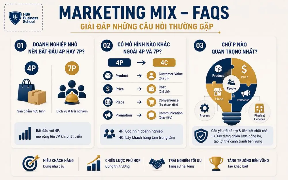 Marketing Mix 4P, 7P và 4C: Giải đáp những câu hỏi thường gặp cho doanh nghiệp.