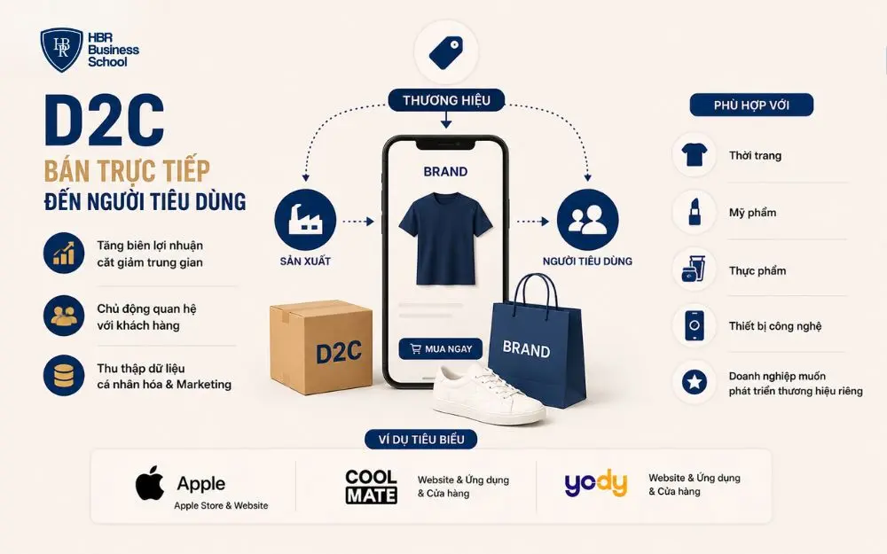 Mô hình D2C giúp doanh nghiệp bán trực tiếp và xây dựng thương hiệu bền vững.