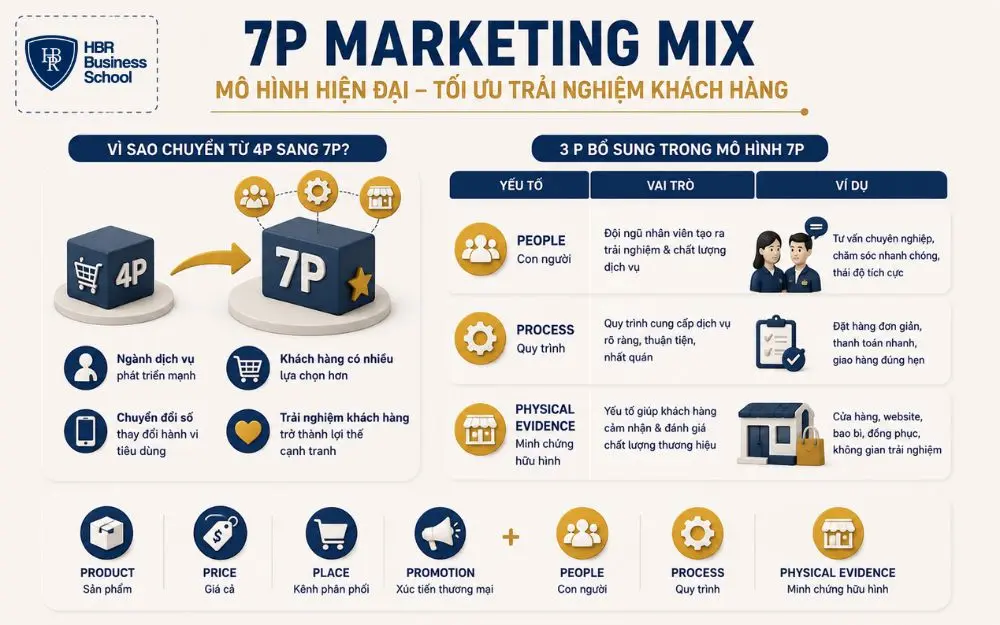 Mô hình Marketing Mix 7P giúp tối ưu trải nghiệm khách hàng và năng lực cạnh tranh.