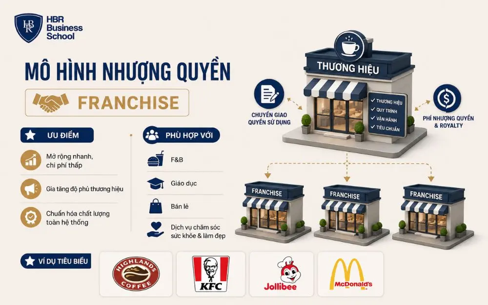 Mô hình nhượng quyền giúp mở rộng thương hiệu nhanh với chi phí đầu tư tối ưu