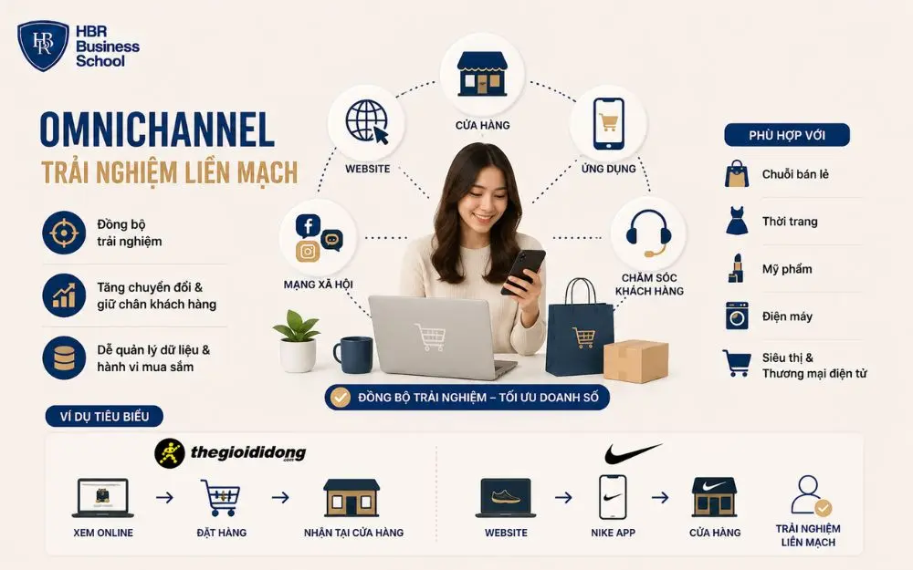 Omnichannel đồng bộ trải nghiệm khách hàng trên mọi kênh bán hàng và chăm sóc