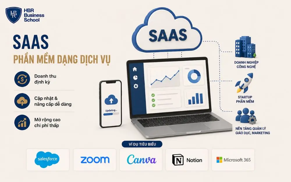 Mô hình SaaS giúp doanh nghiệp mở rộng nhanh với doanh thu định kỳ bền vững