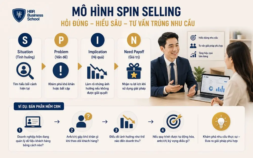 Mô hình SPIN Selling giúp khám phá nhu cầu và tư vấn đúng giải pháp.