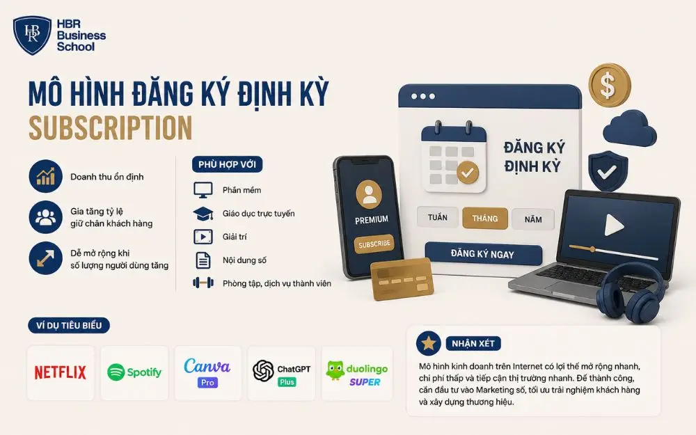 Mô hình Subscription tạo doanh thu định kỳ và gia tăng giá trị vòng đời khách hàng.