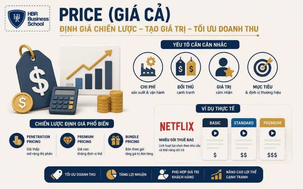 Chiến lược định giá phù hợp giúp tối ưu doanh thu và nâng cao lợi thế cạnh tranh.
